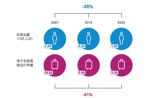 SITA 2021行李IT洞察 人工智能技術勾勒行李追蹤無標簽的未來圖景與公共服務平臺咨詢