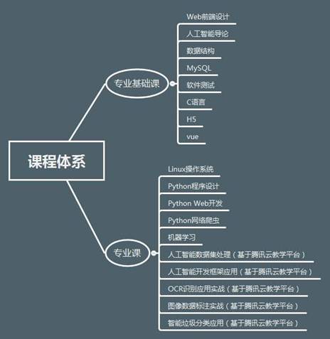 人工智能技術(shù)應(yīng)用專業(yè)-軟件工程系 人工智能基礎(chǔ)軟件開發(fā)的前沿與挑戰(zhàn)