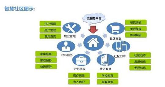 智慧社區(qū)發(fā)展新趨勢 互聯(lián)網(wǎng)與人工智能基礎(chǔ)軟件開發(fā)的融合創(chuàng)新