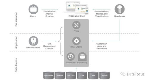 DataFocus vs Qlik Sense AI基礎(chǔ)軟件開發(fā)視角下的商業(yè)智能軟件對比