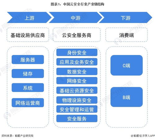預(yù)見2023 中國云安全行業(yè)全景圖譜——市場規(guī)模、競爭格局與發(fā)展前景